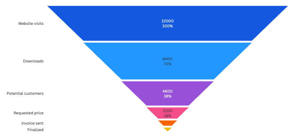 Reference funnel chart with continuous sloping sides