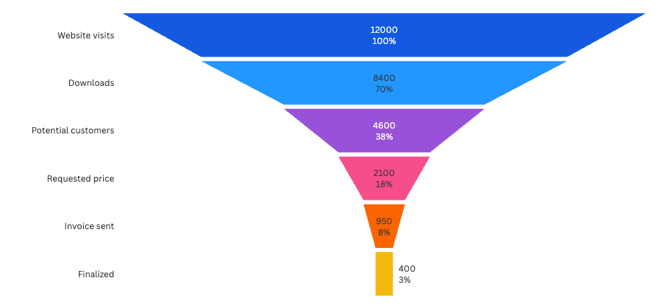 Reference funnel chart with equal-height stages sized by value