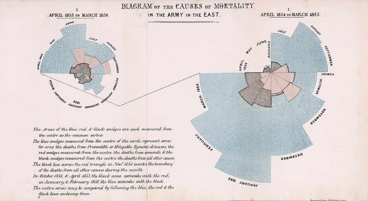 Florence Nightingale's Diagram of the causes of mortality in the army in the East, showing two polar-area charts